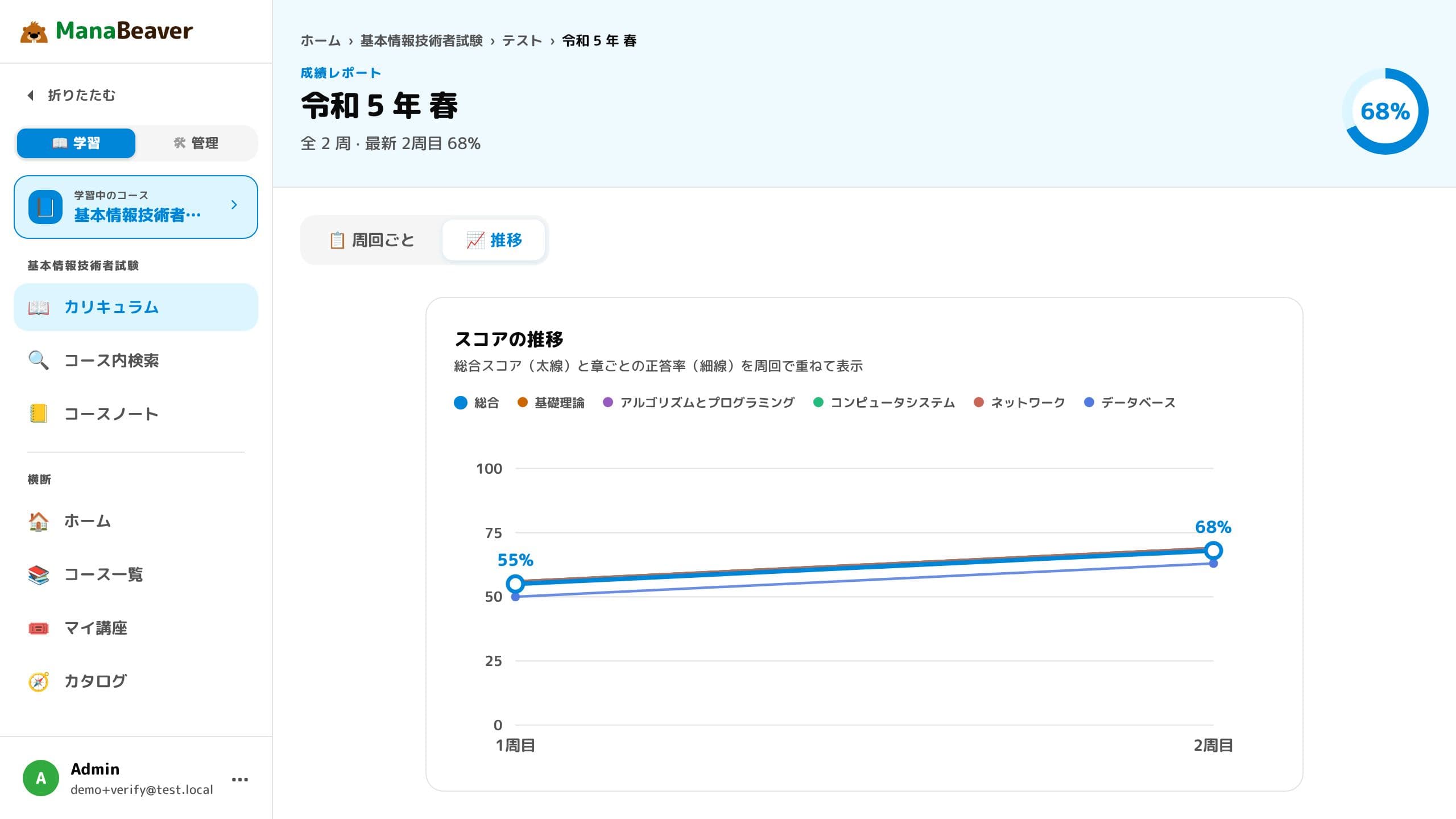 テスト成績レポート。周回ごとの得点推移と章別の正答率